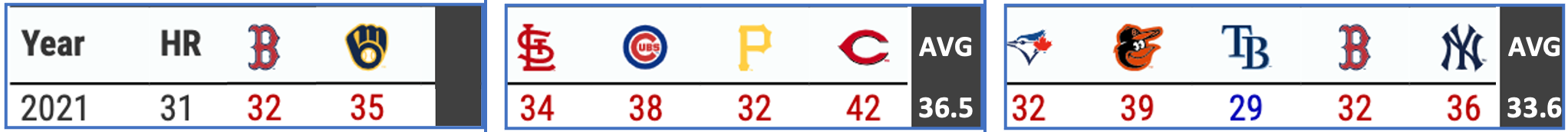 American Family Field Park and NL Central Factor