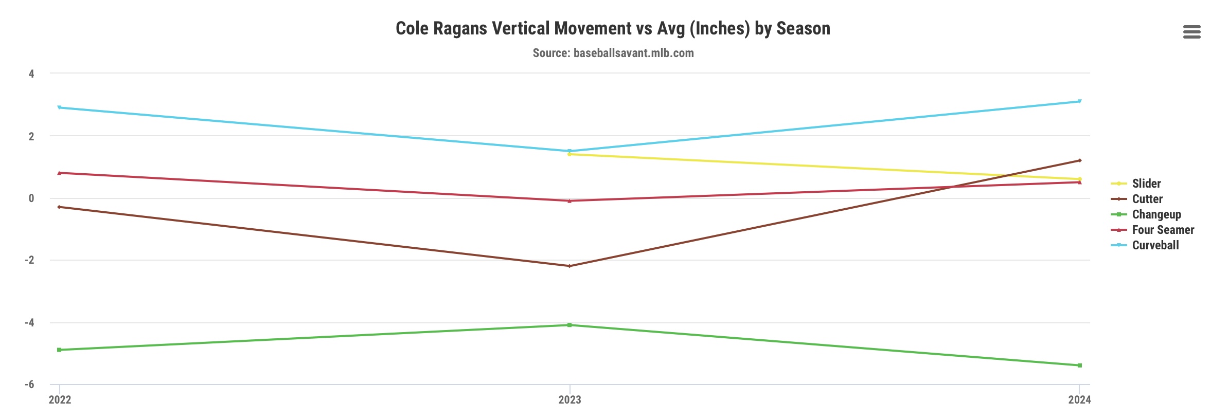 This line graph shows the vertical movement of Cole Ragans’ pitches. His cutter has seen a dramatic increase.
